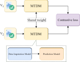 A technical block diagram showing a twin-stream Siamese machine learning architecture. Two inputs, and,are processed by identical MTDM blocks with Shared weights. Each MTDM block contains a Data Imputation Model and a Prediction Model, culminating in a final Contrastive loss calculation.