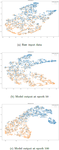 A series of three t-SNE scatter plots–a Raw input data, b Model output at epoch 50, and c Model output at epoch 100–illustrating the latent space of a model. The plots show two data classes blue and orange transitioning from a highly mixed state in the raw data to distinct, separated clusters by epoch 100.