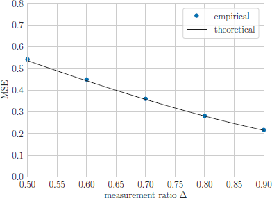 A line graph shows M S E on the y axis from zero point zero to zero point eight and measurement ratio Delta on the x axis from zero point five zero to zero point nine zero, with a solid line labeled theoretical and five circular data points labeled empirical.