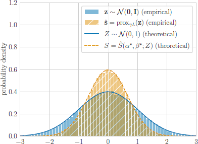 A line graph shows probability density on the y axis from zero point zero to one point two and an x axis from minus three to three, with two shaded areas and two lines.