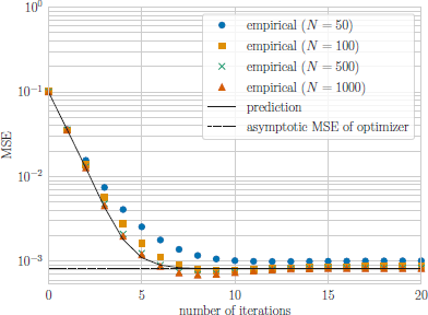 A line graph shows M S E on the logarithmic y axis from one zero power minus four to one zero power zero and number of iterations on the x axis from zero to twenty, with four sets of empirical data points labeled empirical (N equals fifty), empirical (N equals one zero zero), empirical (N equals five zero zero), and empirical (N equals one zero zero zero), a solid line labeled prediction, and a dashed line labeled asymptotic M S E of optimizer.