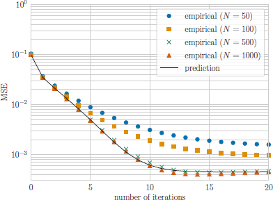 A plot with Mean Square Error on the vertical axis and number of iterations on the horizontal axis.