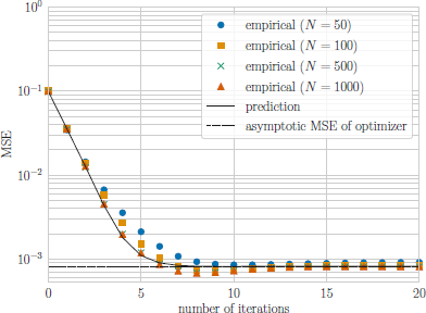 A plot with Mean Square Error on the vertical axis and number of iterations on the horizontal axis.