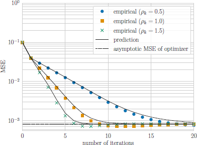 A plot with Mean Square Error on the vertical axis and number of iterations on the horizontal axis.