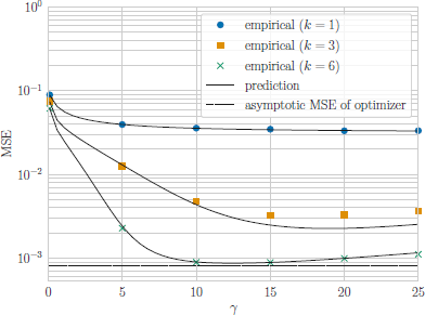 A plot with Mean Square Error on the vertical axis and gamma on the horizontal axis. The legend indicates empirical open parenthesis k equals one close parenthesis, empirical open parenthesis k equals three close parenthesis, empirical open parenthesis k equals six close parenthesis, prediction, and asymptotic Mean Square Error of optimizer.