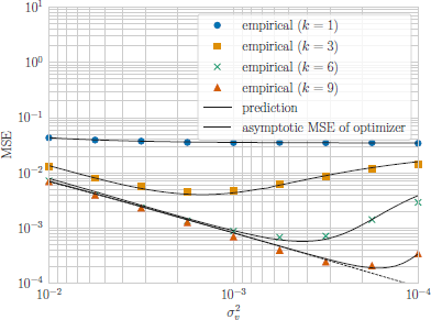 A plot with Mean Square Error on the vertical axis and sigma sub v squared on the horizontal axis.