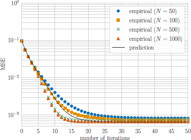 A plot with Mean Square Error on the vertical axis and number of iterations on the horizontal axis.
