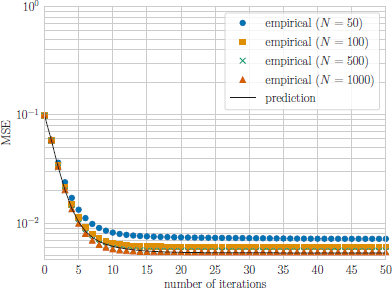 A plot with Mean Square Error on the vertical axis and number of iterations on the horizontal axis.