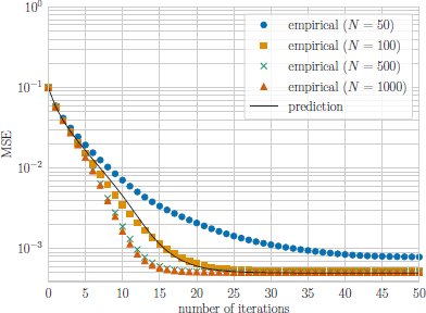 A plot with Mean Square Error on the vertical axis and number of iterations on the horizontal axis.