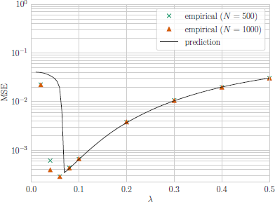 A plot with Mean Square Error on the vertical axis and lambda on the horizontal axis. The legend indicates empirical open parenthesis N equals five hundred close parenthesis, empirical open parenthesis N equals one thousand close parenthesis, and prediction.