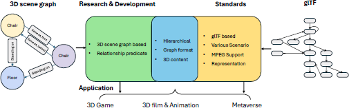 A technical flowchart showing the workflow from a 3D scene graph through Research & Development and Standards glTF-based to final applications like 3D Games, Film and Animation, and the Metaverse.