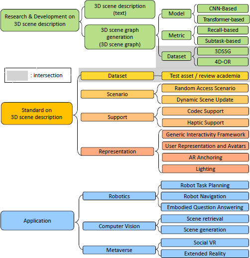 A comprehensive hierarchy of 3D scene description, detailing Research and Development models and metrics, Standardization scenarios and representations, and Application fields like Robotics, Computer Vision, and the Metaverse.