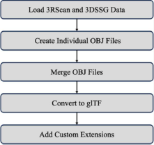 A five-step technical flowchart showing the workflow from loading 3RScan and 3DSSG data to creating, merging, and converting OBJ files into glTF format, concluding with adding custom extensions.