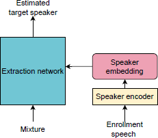 Unlike standard Speech Separation which tries to separate all voices in a recording, Target Speaker Extraction only cares about the person you’ve enrolled. This makes it much more efficient for real-world applications like hearing aids, smart assistants, or cleaning up a specific voice for a transcript.