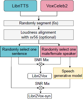 A technical flowchart detailing the creation of two datasets Libri2Vox and Libri2Vox-syn. It shows how clean speech from LibriTTS is mixed with real speakers from VoxCeleb2 or synthetic voices from a Speech generative model using specific SNR Signal-to-Noise Ratio levels.