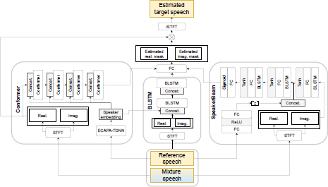 A large technical block diagram comparing three extraction models Conformer left, BLSTM center, and SpeakerBeam right. All models process Reference and Mixture speech through STFT, using a shared ECAPA-TDNN speaker embedding as a guide to generate Estimated real and imaginary masks, finally producing Estimated target speech via iSTFT.
