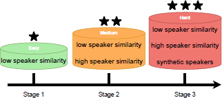 A three-stage curriculum diagram for AI training. It moves from Stage 1 Easy with low speaker similarity, to Stage 2 Medium adding high speaker similarity, to Stage 3 Hard adding synthetic speakers. The data pools are represented by increasingly tall cylinders green, orange, red marked with 1, 2, and 3 stars.