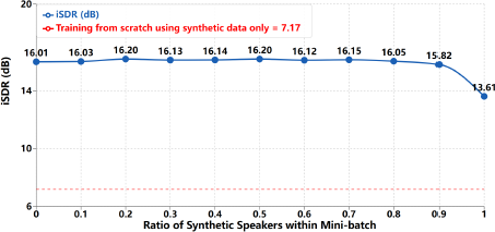 A line graph plotting iSDR dB 6 to 20 against the Ratio of Synthetic Speakers 0 to 1. The model maintains a high, stable performance of approximately 16.1 dB for ratios between 0 and 0.8. However, performance drops to 13.61 dB when the mini-batch is 100percentage synthetic. A baseline for training only on synthetic data is significantly lower, at 7.17 dB.