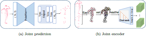An illustration shows two diagrams labeled (a) and (b). Diagram (a) Joint prediction, Diagram (b) Joint encoder.