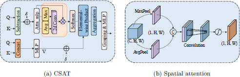 An illustration shows two diagrams labeled (a) and (b). Diagram (a) C S A T, Diagram (b) Spatial attention.