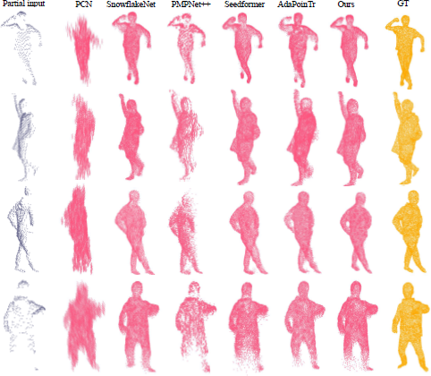 An array of three rows and two main columns of point cloud visualizations of a person in various poses. .