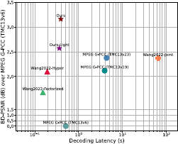 An illustration shows a scatter plot comparing B D hyphen P S N R open parenthesis d B close parenthesis over M P E G G hyphen P C C open parenthesis T M C 1 3 v 6 close parenthesis on the vertical axis against Decoding Latency open parenthesis s close parenthesis on the horizontal axis, both using logarithmic scales.