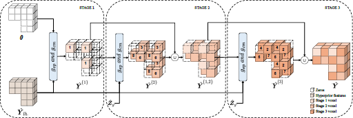 A block diagram shows two parallel paths for X and tilda X in the G subscript a and G subscript s modules, followed by a Global Hyperprior Model and a Context Model.
