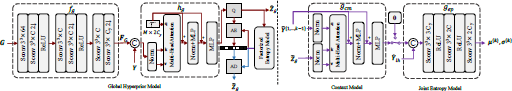 A block diagram shows the Global Hyperprior Model, Context Model, and Joint Entropy Model connected sequentially.