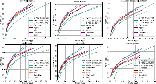 A graph of P S N R dash Y in d B versus Bitrate in b p p for six different scenarios B I V F B two dash longdress B I V F B two dash soldier Sensaturban L A R G E dash scale outdoor O w L I dash dancer O w L I dash model and S C A N N E T indoor showing G dash P C C t m c one three v two three G dash P C C t m c one three v one nine G dash P C C t m c one three v six factorized hyper joint O u r s dash L i g h t and O u r s lines.
