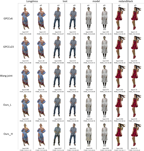 A table of images with five rows and four columns of images, each column containing two images. The rows are labeled G P C C V six, G P C C V two three, Wang joint, O u r s underscore L, and O u r s underscore H. The columns are labeled Longdress q one Longdress q five loot q one loot q five model q one model q five redandblack q one redandblack q five. Under each image are the values b p p and P S N R underscore Y U V.