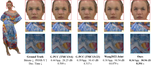 A column of images on the left shows a full body image of a person in a patterned dress with three boxes around the face torso and lower body area. Four other columns show close up crops of the face torso and lower body corresponding to the areas highlighted in the first image for four different methods.