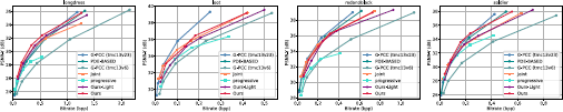 A graph of P S N R dash Y in d B versus Bitrate in b p p for four different scenarios longdress loot redandblack and soldier showing G dash P C C t m c one three v two three R D E dash R A N G E D G u dash P C C t m c one three v six joint progressive O u r s dash L i g h t and O u r s lines.