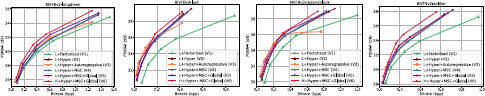 A graph of P S N R in d B versus Bitrate in b p p for four different scenarios B I V F B two longdress B I V F B two loot B I V F B two redandblack and B I V F B two soldier showing L dash factorized V one L dash hyper V two L dash hyper dash autoregressive V three L dash hyper dash M S C V four L dash hyper dash M S C dash global V five and H dash hyper dash M S C dash global V six lines.