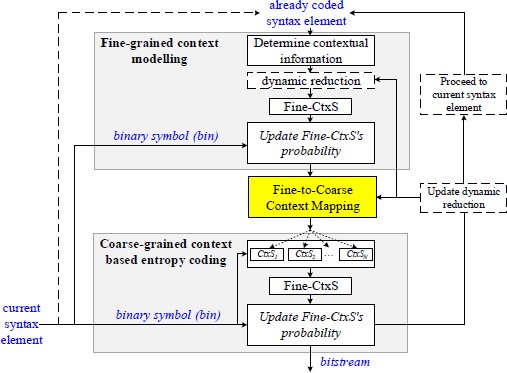 A diagram illustrating a coding flow with two main parts Fine dash grained context modelling and Coarse dash grained context based entropy coding.