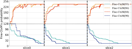 A line graph of Fine dash C t x M apostrophe s probability on the Y axis from zero to two five six versus slice zero slice one and slice two on the X axis.