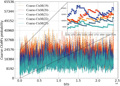 A line graph of Coarse dash C t x M apostrophe s probability on the Y axis from zero to six five five three six versus bits on the X axis from zero to two point five times ten to the power of six.