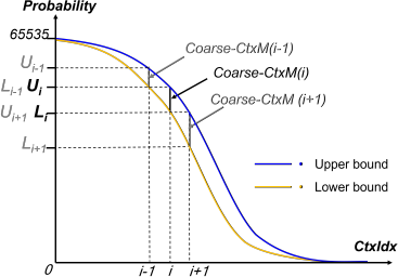 A line graph of Probability on the Y axis from zero to six five five three five versus C t x I d x on the X axis from zero with a blue line representing the Upper bound and an orange line representing the Lower bound.