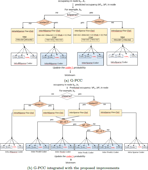 A flow chart is shown for two systems, G dash P C C and G dash P C C integrated with the proposed improvements.