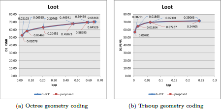 A diagram shows two line graphs show D one P S N R versus b p p for L o o t.