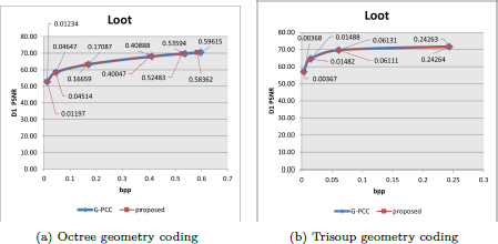 A diagram shows two line graphs show D one P S N R versus b p p for L o o t.