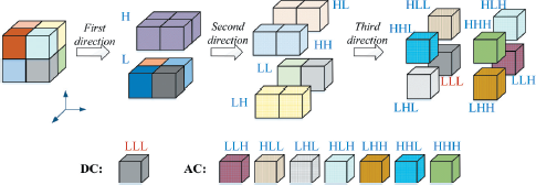 An illustration of a three dimensional wavelet decomposition shows a cube decomposed into eight sub-cubes through three directions labeled First direction Second direction and Third direction resulting in eight sub-bands L L L L L H L H L L H H H L L H L H H H L and H H H. The D C component is L L L and the A C components are L L H H L L L H L H L H H L H L and H H H.