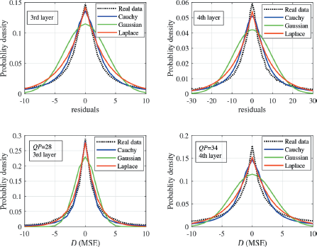 An arrangement of four probability density plots. The top left plot is titled 3rd layer with the x axis labeled residuals. The top right plot is titled 4th layer with the x axis labeled residuals. The bottom left plot is titled QP equals 28 3rd layer with the x axis labeled D parenthesis M S E parenthesis. The bottom right plot is titled Q P equals 34 4th layer with the x axis labeled D parenthesis M S E parenthesis. All y axes are labeled probability density and all plots include curves for Real data Cauchy Gaussian and Laplace.