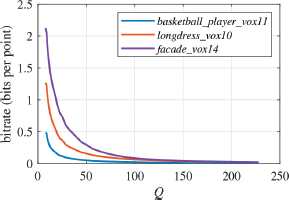 A line graph showing bitrate parenthesis bits per point parenthesis on the y axis and Q on the x axis. The graph contains three curves labeled basketball underscore player underscore vox 11 longdress underscore vox 10 and facade underscore vox 14.