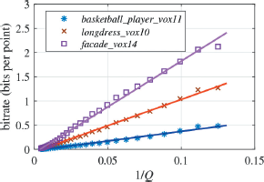 A scatter plot showing bitrate parenthesis bits per point parenthesis on the y axis and 1 slash Q on the x axis. It contains three scatter plots with lines of best fit labeled basketball underscore player underscore vox 11 longdress underscore vox 10 and facade underscore vox 14.