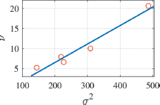 A scatter plot with an x axis labeled sigma squared and a y axis labeled nu.