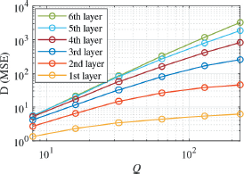 A log-log plot showing D parenthesis M S E parenthesis on the y axis and Q on the x axis. It contains six curves labeled 6th layer 5th layer 4th layer 3rd layer 2nd layer and 1st layer.