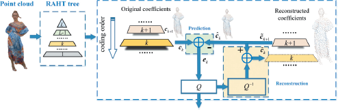 A diagram of a point cloud processing and reconstruction system. A point cloud image is on the left next to a dashed box labeled R A H T tree containing a pyramid structure with levels labeled 1 L minus 1 and k.