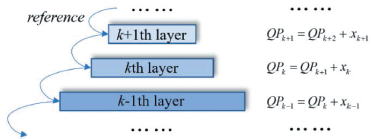 A diagram of three layers labeled k plus 1th layer kth layer and k minus 1th layer.