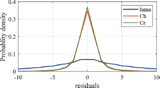 A probability density plot with the y axis labeled probability density and the x axis labeled residuals. The plot contains three curves labeled luma C b and C r.