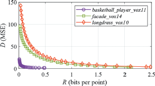 A scatter plot with the y axis labeled D parenthesis M S E parenthesis and the x axis labeled R parenthesis bits per point parenthesis. It contains three curves labeled basketball underscore player underscore vox 11 facade underscore vox 14 and longdress underscore vox 10.